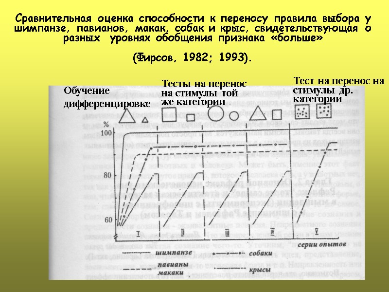 Сравнительная оценка способности к переносу правила выбора у шимпанзе, павианов, макак, собак и крыс,